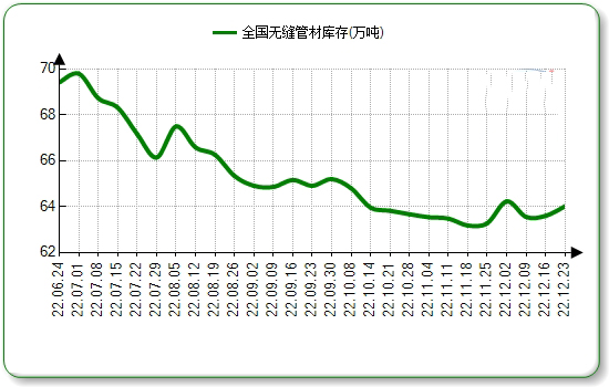 北海无缝钢管本周国内市场价格微涨